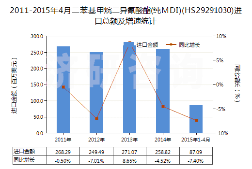 2011-2015年4月二苯基甲烷二異氰酸酯(純MDI)(HS29291030)進口總額及增速統(tǒng)計